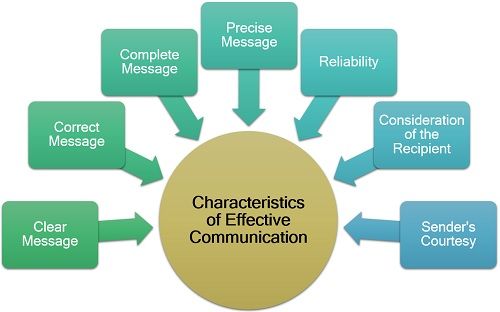 what-is-effective-communication-features-process-and-types-business