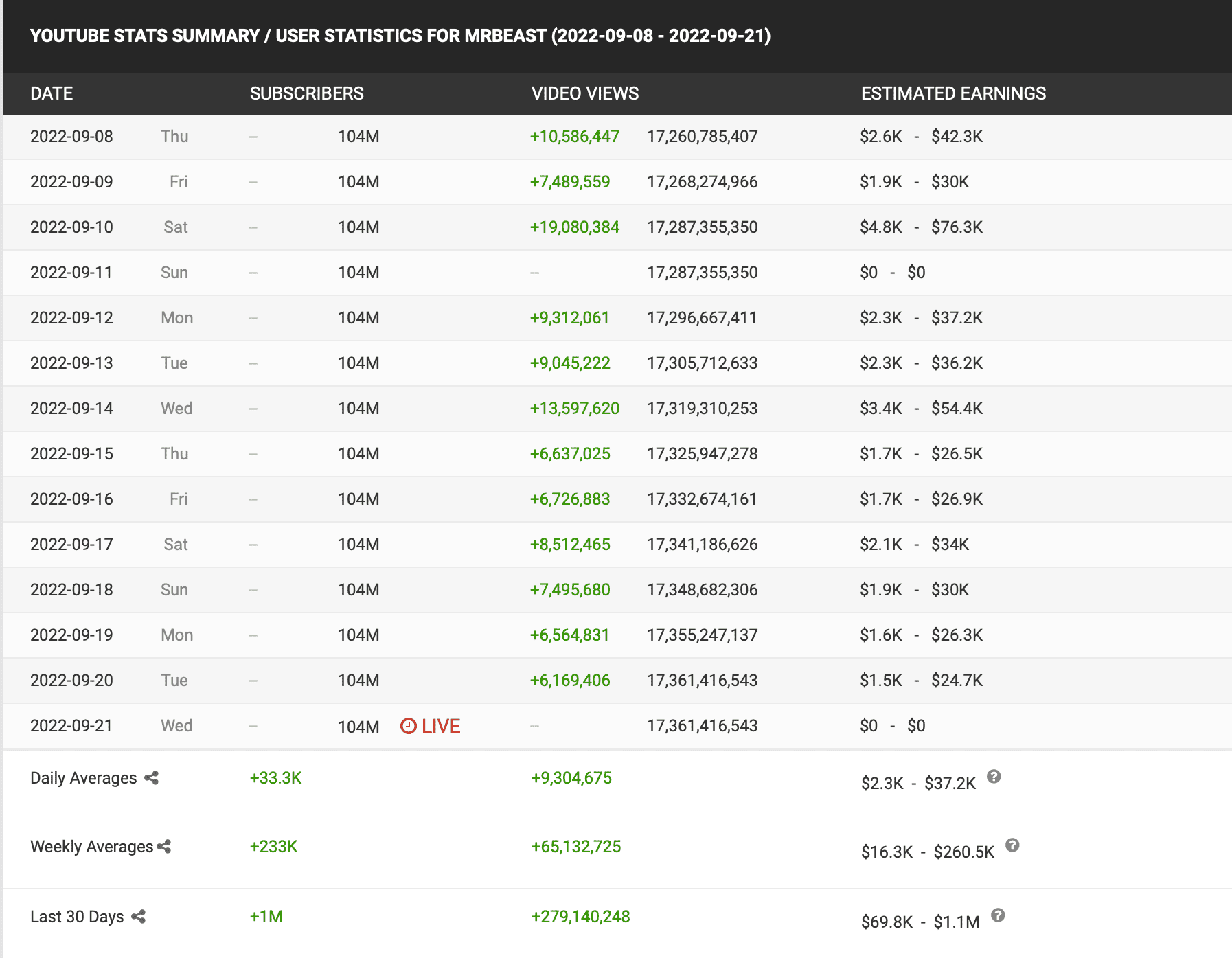 MrBeast - Social Wiki, Net Worth, Age, Jobs // Social Bluebook